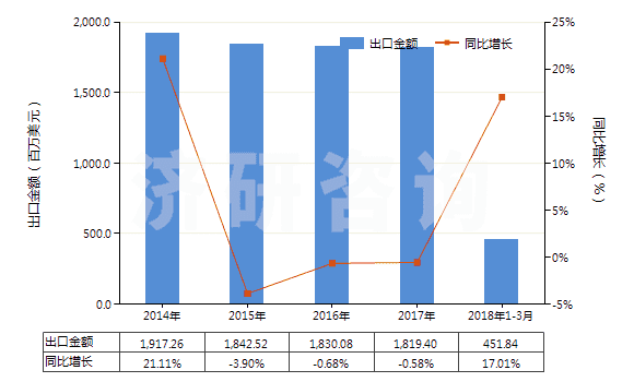 2014-2018年3月中國其他自粘塑料板、片、膜等材料(包括箔,帶,扁條及其他扁平形狀材料,不論是否成卷)(HS39199090)出口總額及增速統(tǒng)計(jì)